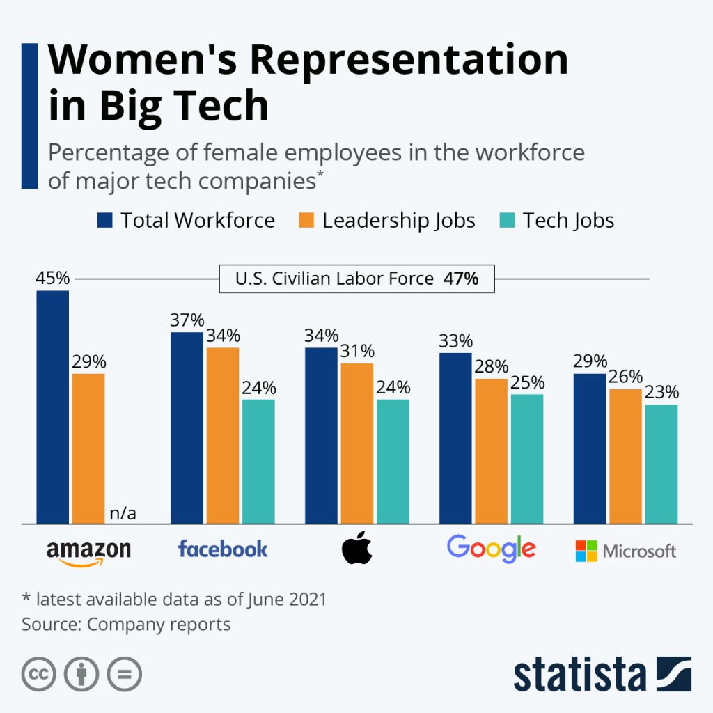 nhân lực nữ big tech